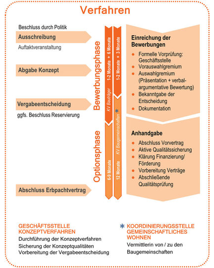 Schaubild: Ablauf eines Konzeptverfahrens in Wiesbaden.