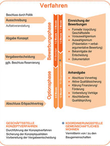 Schaubild: Ablauf eines Konzeptverfahrens in Wiesbaden.